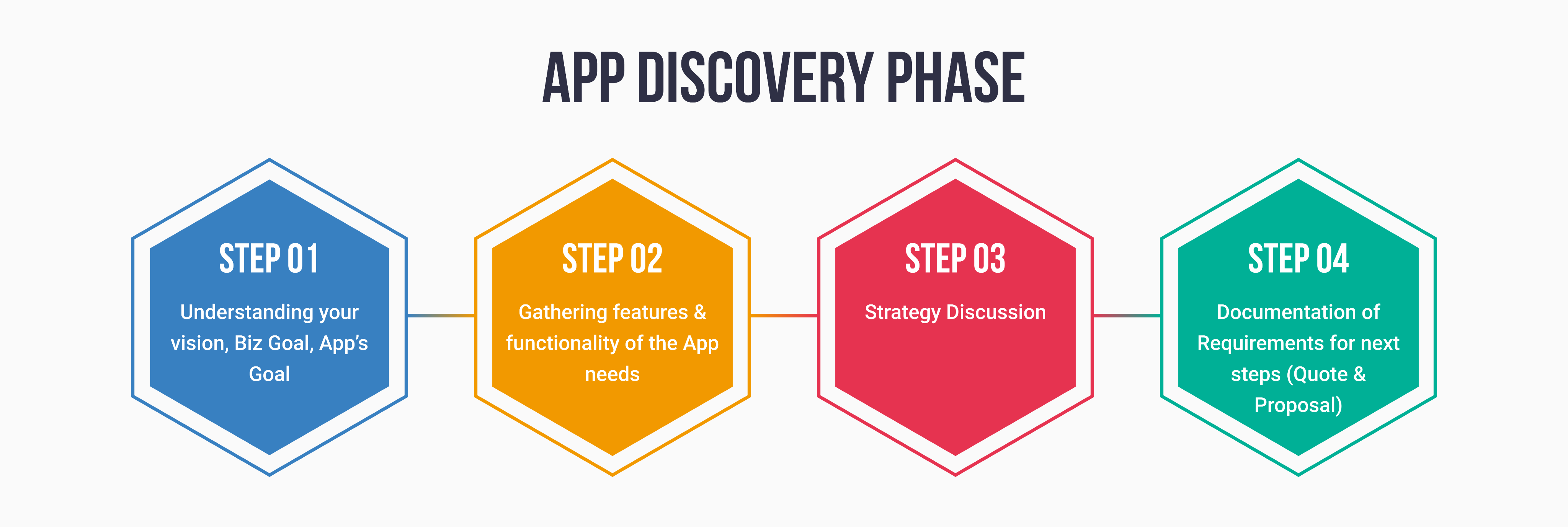 app development process