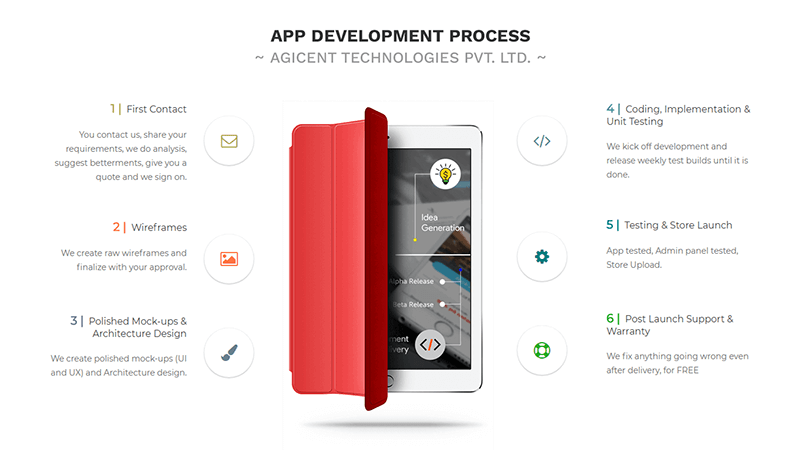 App Development Process of Agicent App Company