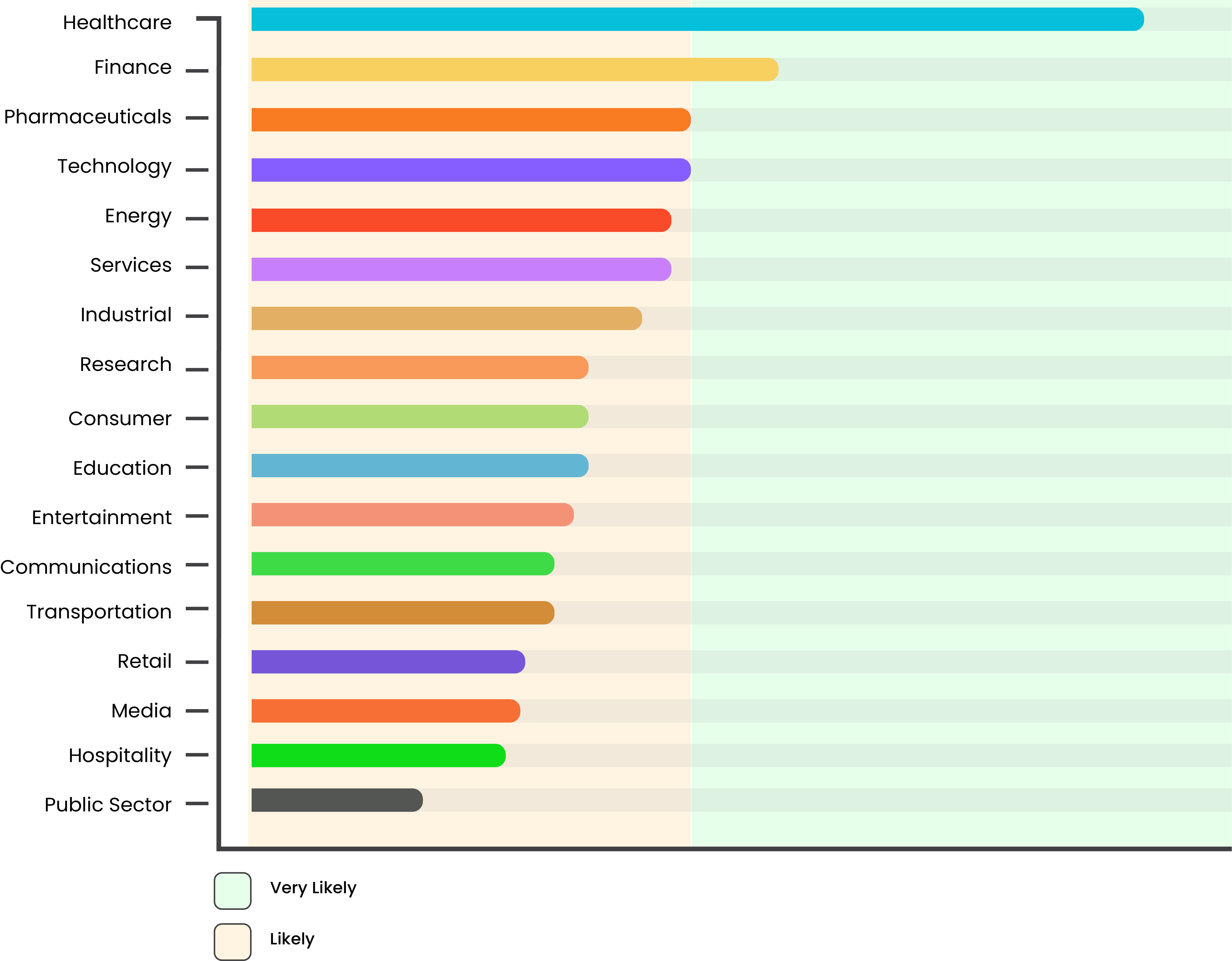 Bar graph for likelihood of SOC 2 demand from Startups