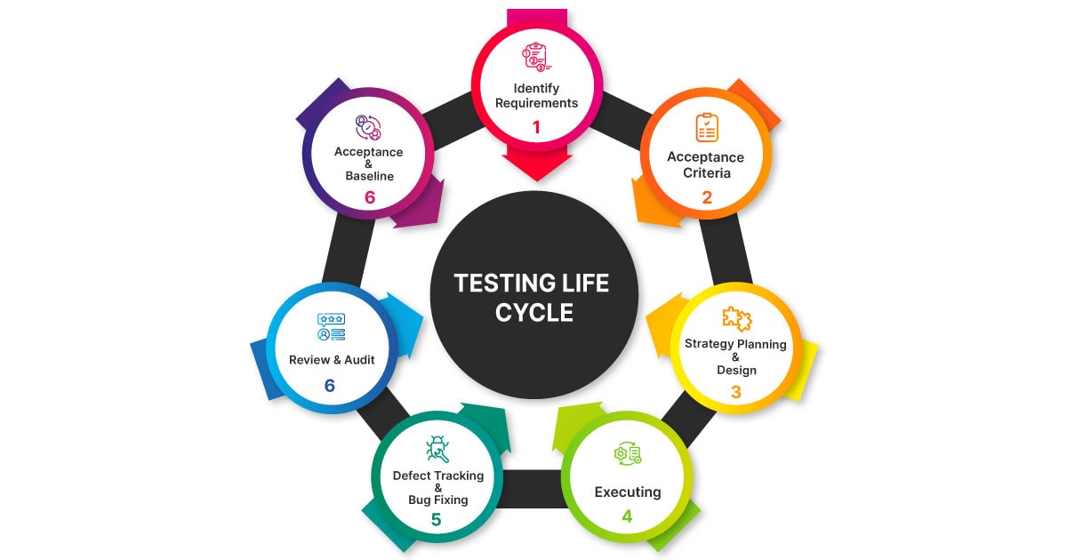 Testing Life Cycle